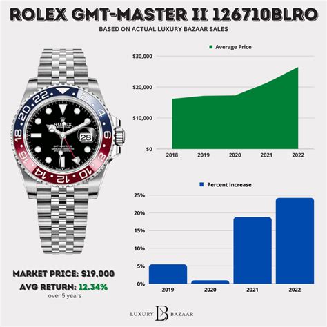 price of new rolex gmt master 2|rolex pepsi price chart.